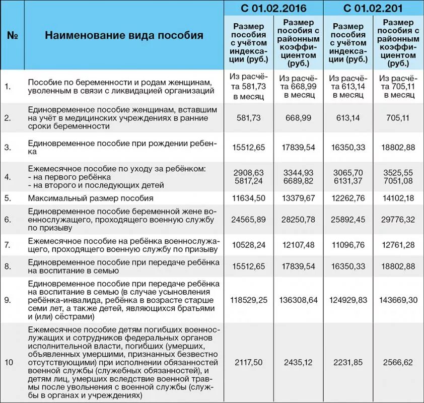 Правила оформления детских пособий Дополнительные выплаты сиротам