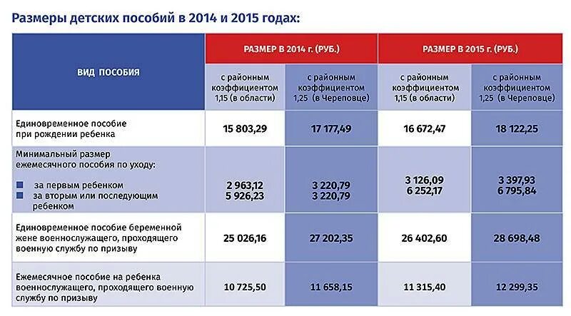 Правила оформления детских пособий Пособия на ребенка до 16 и 18 лет Вправе