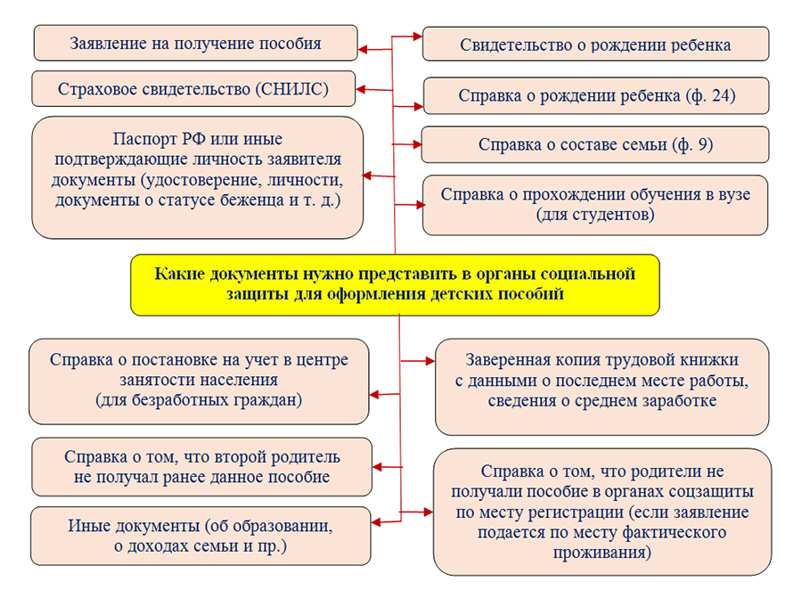 Правила оформления детских пособий Оформление детских в соцзащите документы