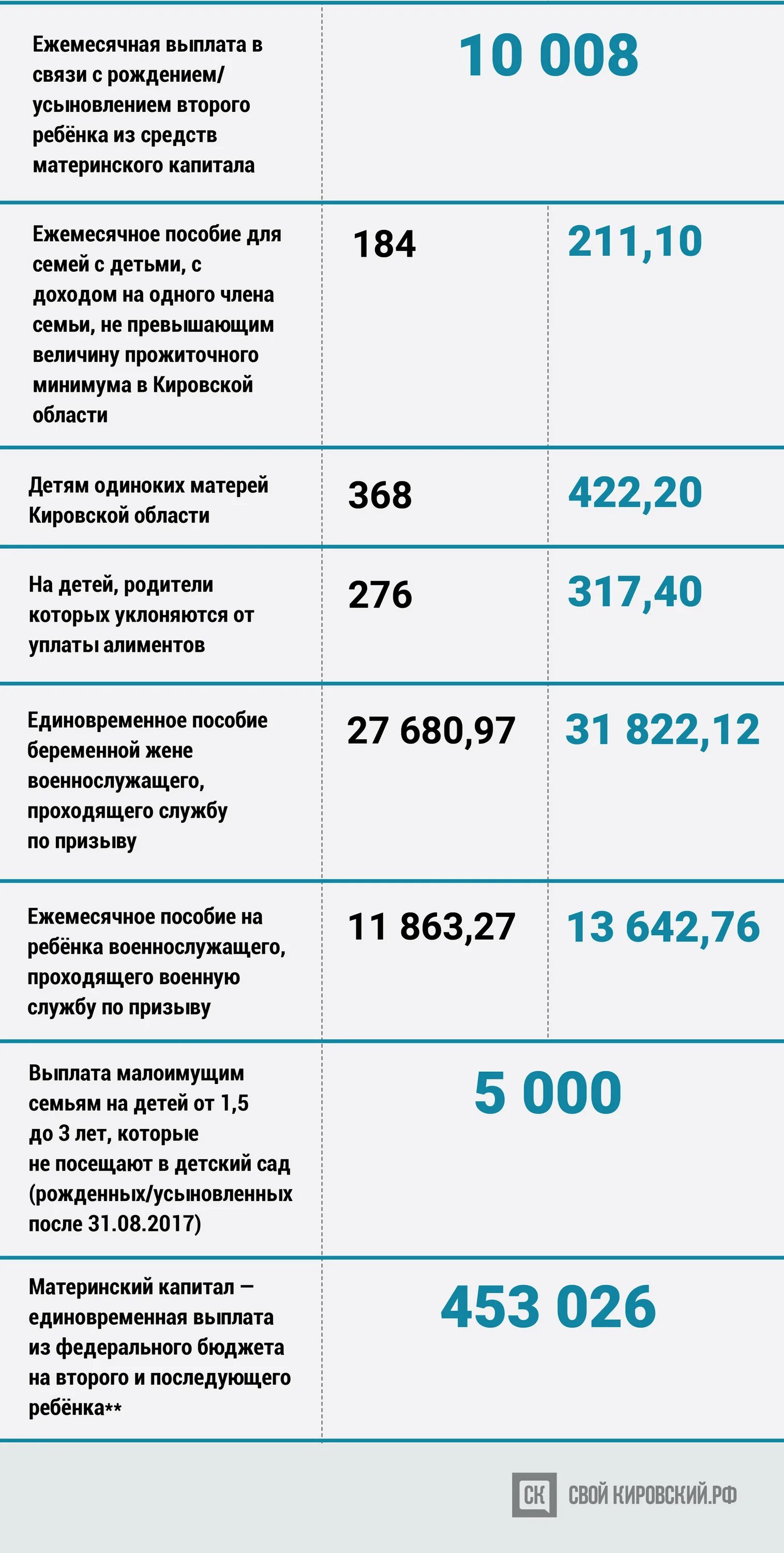 Правила оформления детских пособий Пособия на детей каждый месяц