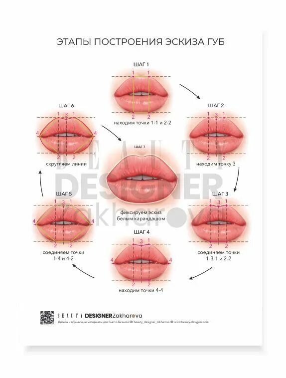 Правила перманентного макияжа губ Плакат "Этапы построение эскиза губ" Губы, Постоянный макияж, Перманентный макия