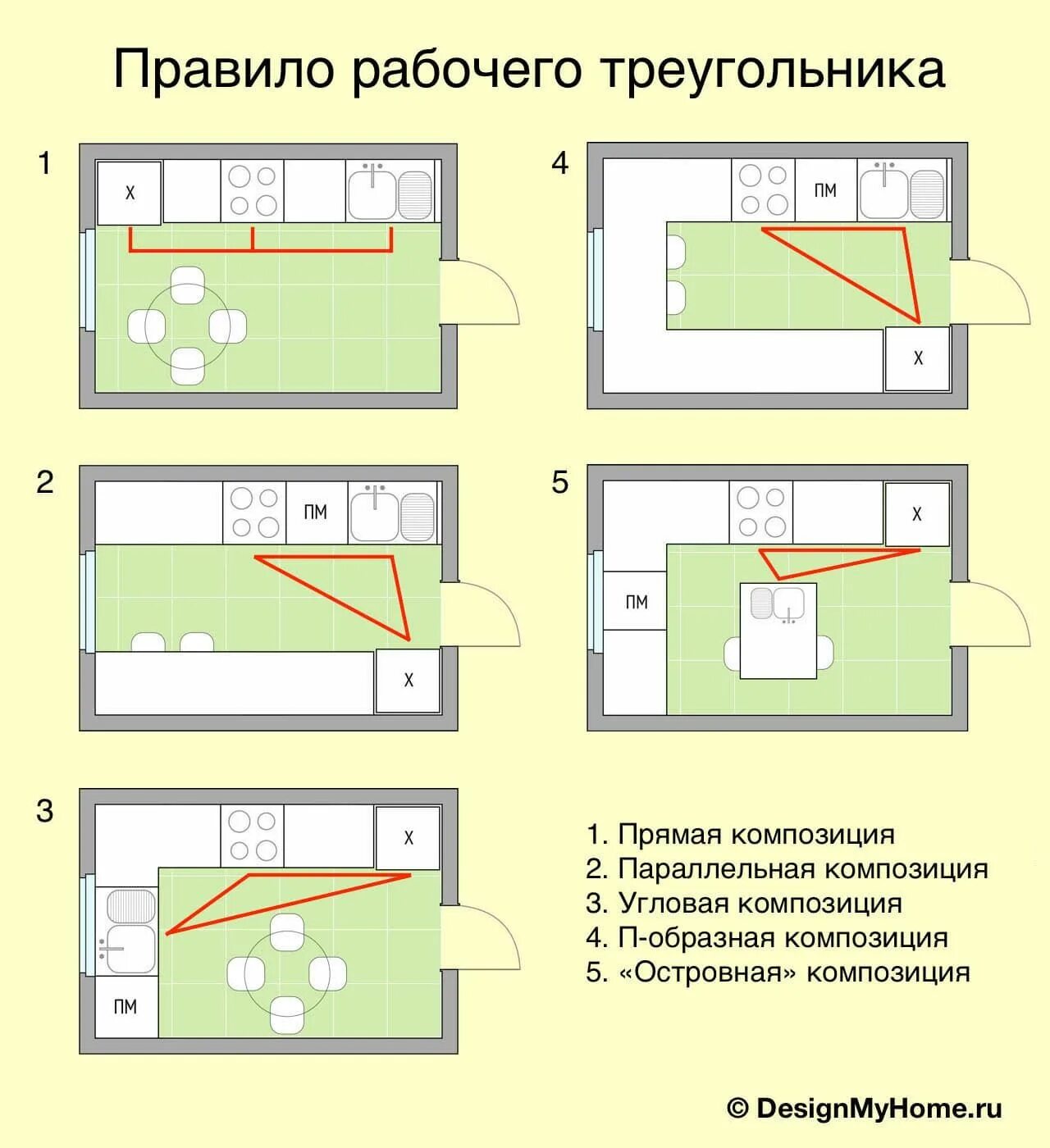 Правила планировки кухни Дизайн кухни - 275 фото интерьера кухни от 5 до 30 кв. м Kitchen interior design