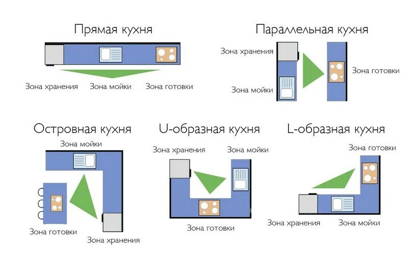 Правила планировки кухни Эргономика кухни Советы дизайнеров, фото и актуальные тенденции