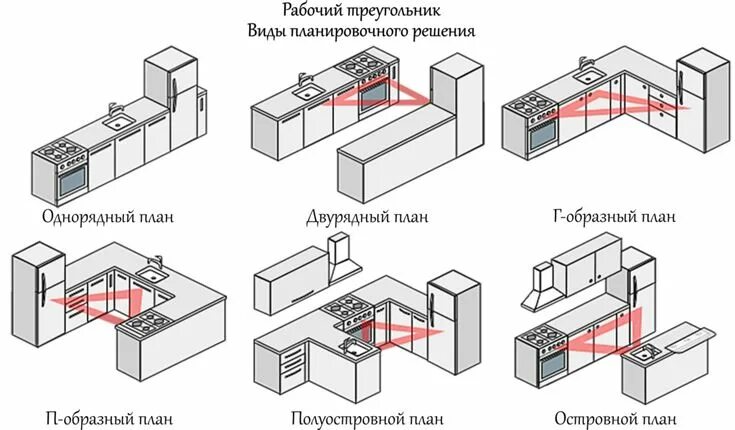 Правила планировки кухни Kitchen Triangle in 2023 Graphic design branding, Interior design kitchen, Kitch