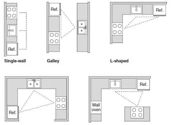 Правила планировки кухни Standard Kitchen Dimensions And Layout - Engineering Discoveries Best kitchen la