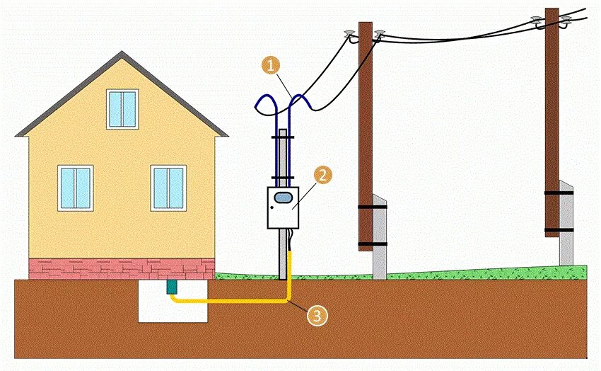 Правила подключения электричества к частному дому Подключение электричества в Заокском районе