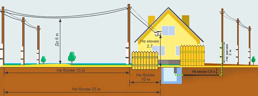 Правила подключения электричества к частному дому Первичное подключение электричества к участку. Новости