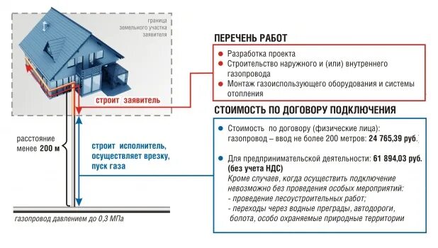 Правила подключения газа в снт 2024 Какие документы нужны для газификации дома фото - DelaDom.ru