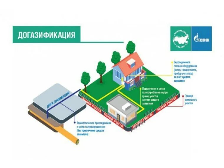 Правила подключения газа в снт 2024 Новости и репортажи