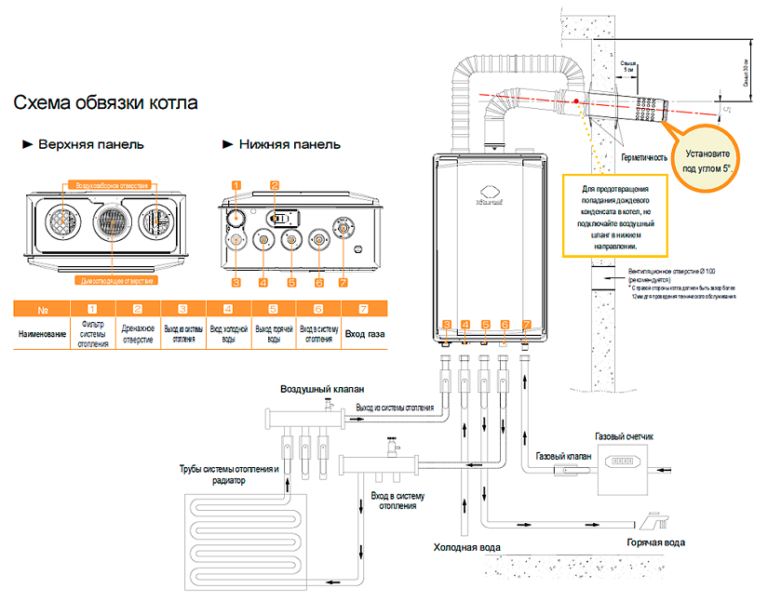 Правила подключения газового котла Газовое отопление - Виды газовых котлов. Какой выбрать