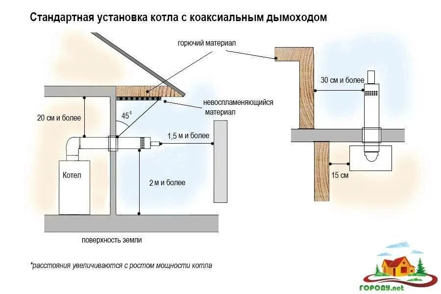 Правила подключения газового котла в частном Установка газового котла в частном доме требования - к обязательному соблюдению!