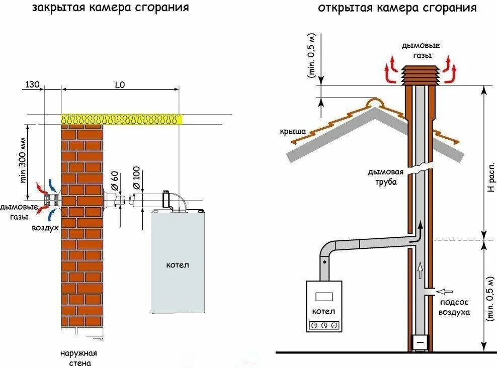 Правила подключения газового котла в частном Монтаж дымохода из сэндвич труб быстро