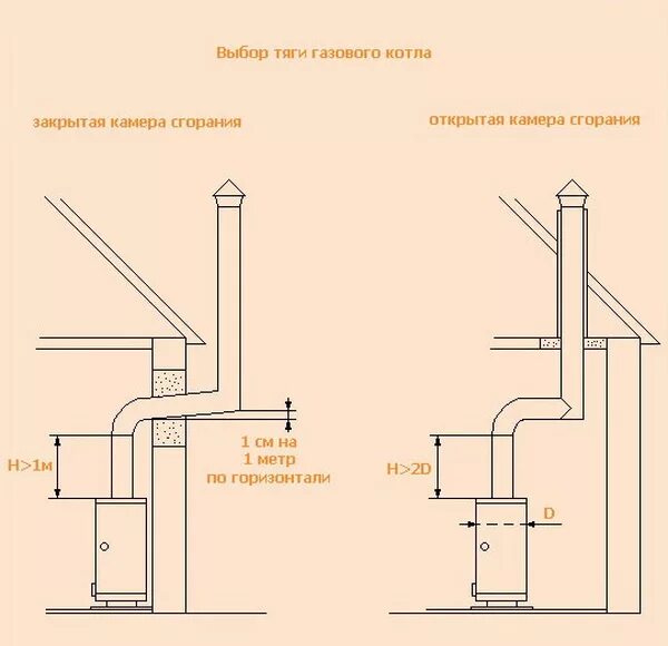 Правила подключения газового котла в частном Особенности подключения газового котла к электричеству, газу, дымоходу