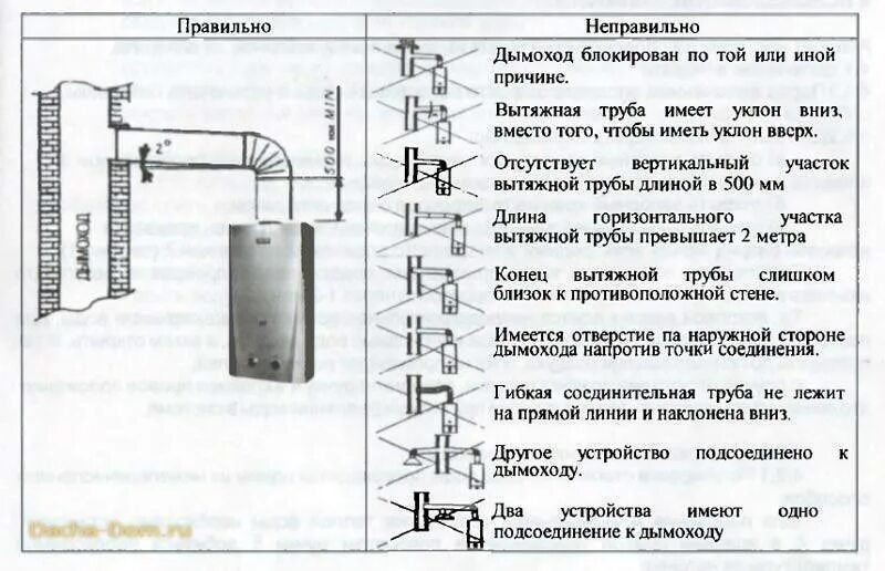 Правила подключения газовой колонки в квартире Требования к установке газовой колонки в квартире фото - DelaDom.ru