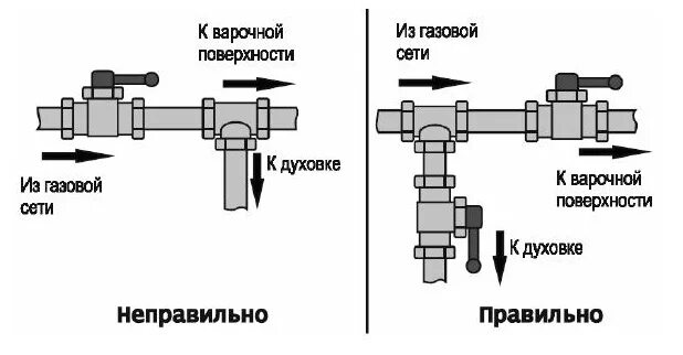 Правила подключения газовой панели Схема подключения духового шкафа и варочной панели к газу - Дом Мебели.ру