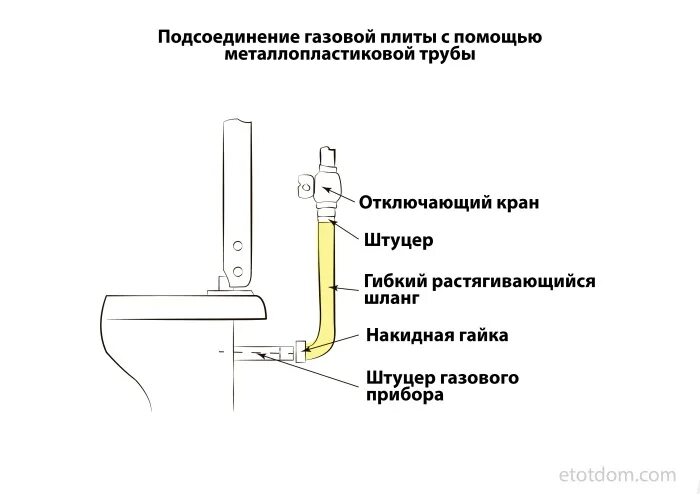 Правила подключения газовой плиты Подключение газовой плиты своими руками: требования и нормативы