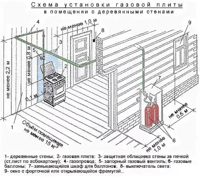 Правила подключения газовой плиты в частном доме Размещение газа: найдено 89 изображений