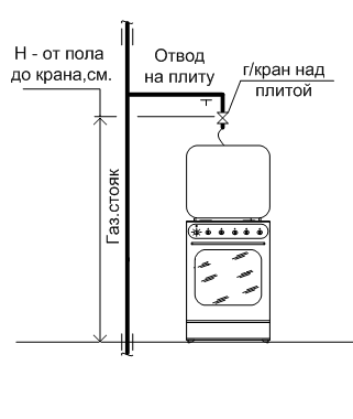 Правила подключения газовой плиты в квартире Заявка на установку газового счетчика