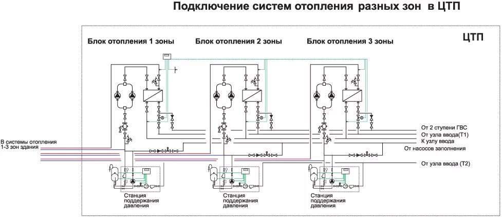 Правила подключения к системам теплоснабжения Подключение систем отопления разных зон в ЦТП