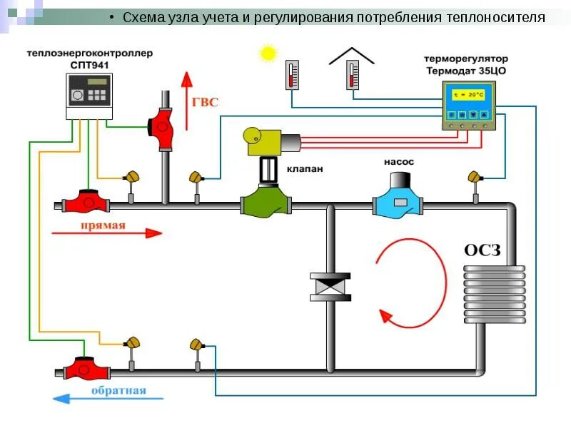 Порядок подключения к системе теплоснабжения - Магнитогорская сетевая компания