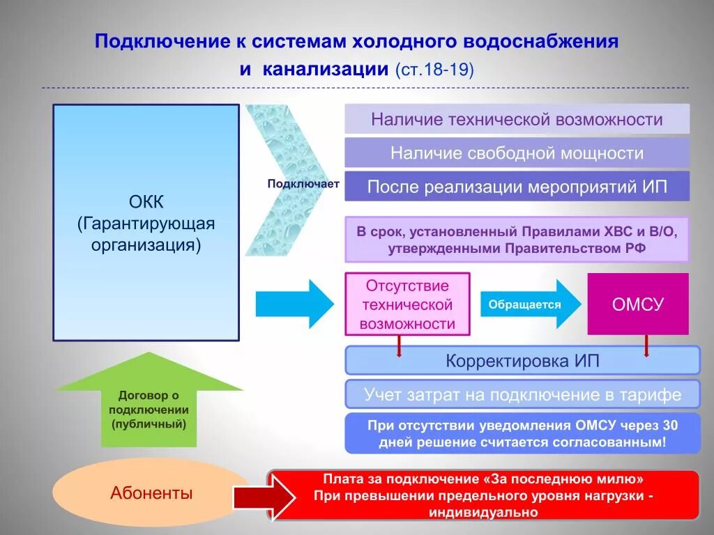 Правила подключения к системам теплоснабжения 2018 PPT - Довлатова Елена Владимировна Исполнительный директор PowerPoint Presentati