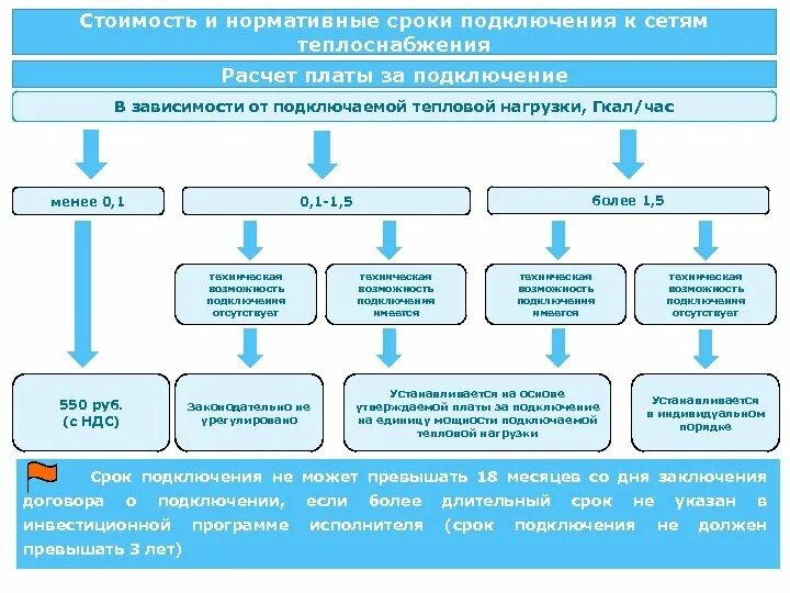 Правила подключения к системам теплоснабжения 2018 Подключение технологическое присоединение к системе теплоснабжения