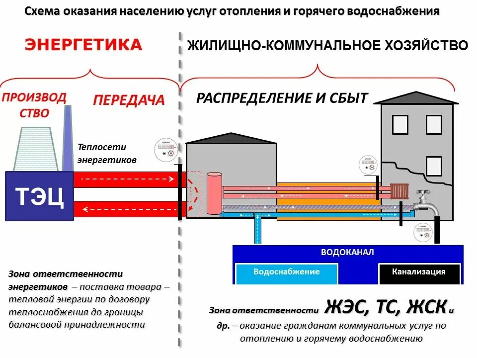 Правила подключения к системам теплоснабжения 2018 Закрытая тепловая система