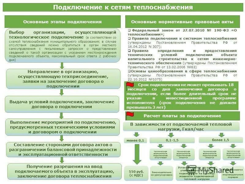 Правила подключения к системам теплоснабжения 2018 Технологическое присоединение срок