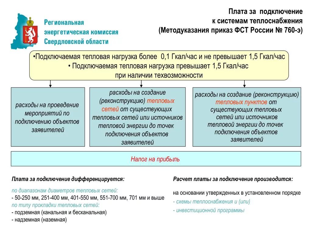 Правила подключения к системам теплоснабжения 2018 Подключение технологическое присоединение к системе теплоснабжения