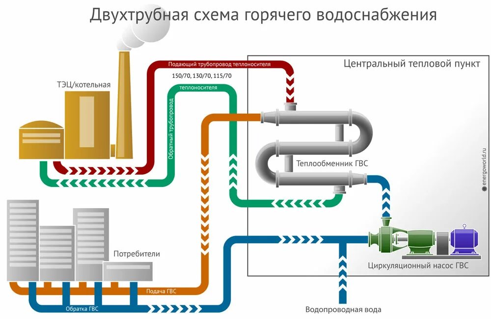 Правила подключения к системам теплоснабжения 2018 Централизованные системы горячего водоснабжения - каким требованиям, должна соот