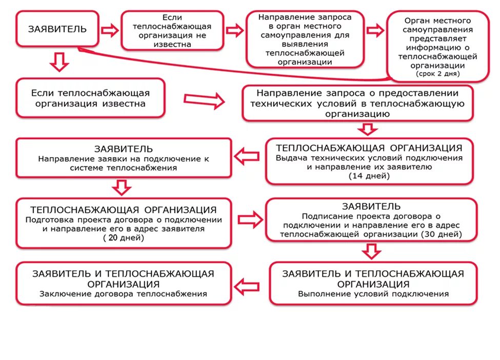 Правила подключения к системам теплоснабжения 2021 Блок схема подключения к теплоснабжению