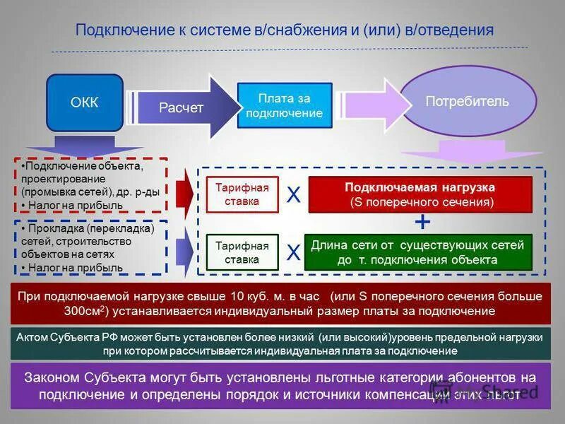 Подключение к централизованной системе теплоснабжения