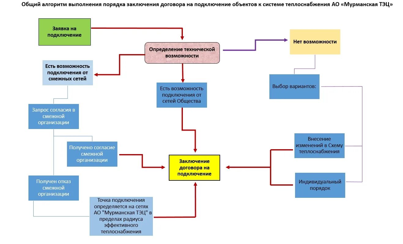 Правила подключения к системам теплоснабжения 2021 Информация о порядке выполнения мероприятий, связанных с подключением к системе 