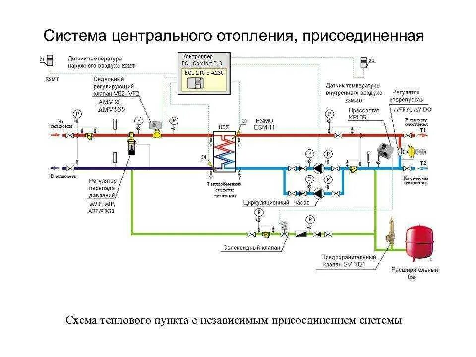 Правила подключения к системам теплоснабжения Инструкции по эксплуатации тепловых пунктов