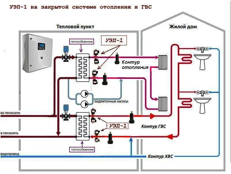 Правила подключения к системам теплоснабжения Тепловой узел потребителя тепловой энергии