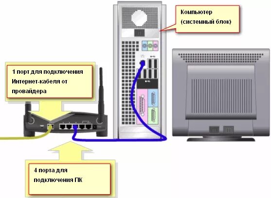 Правила подключения компьютера Как подключить и настроить новый Wi-Fi роутер самостоятельно - инструкция с карт