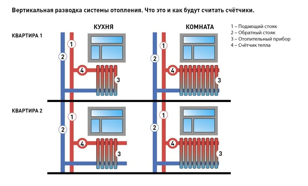 Правила подключения отопления в многоквартирном доме Как установить счётчики на отопление в квартире и платить по ним - "СГК Онлайн"