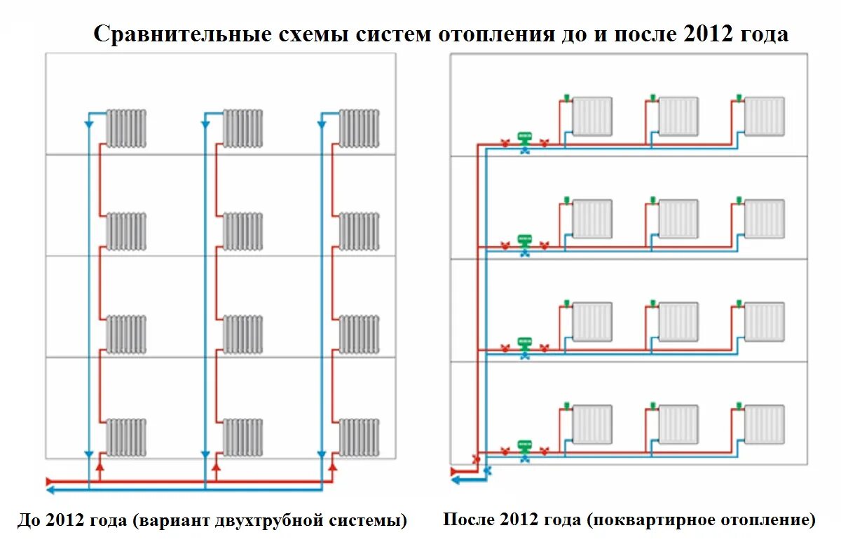 Правила подключения отопления в многоквартирном доме Схемы отопления мкд