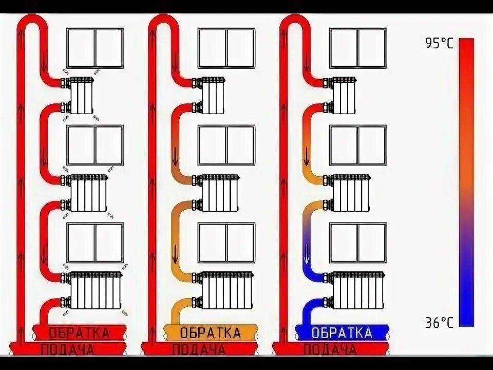 Правила подключения отопления в многоквартирном доме Холодные батареи в квартире многоквартирного дома? Почему плохо греют радиаторы 