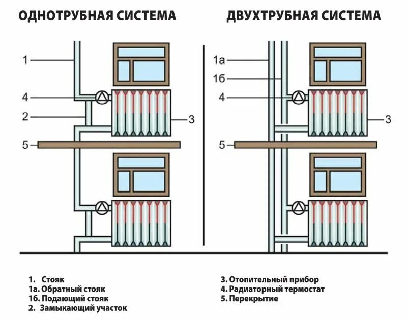 Правила подключения отопления в жилых домах Системы отопления многоквартирного дома - виды и особенности