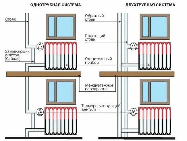 Правила подключения отопления в жилых домах Проектирование * Разновидности систем водяного отопления. Схемы. Сравнения - Газ