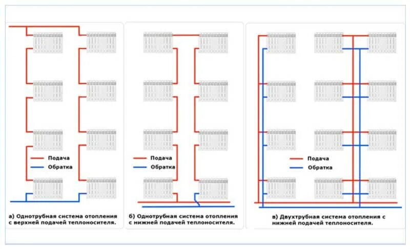 Правила подключения отопления в жилых домах Подача и обратка в системе отопления многоквартирном доме фото, видео - 38rosta.