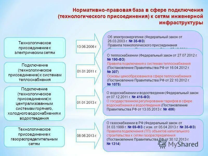 Правила подключения технологического присоединения к системам теплоснабжения Технологическое присоединение к тепловым сетям