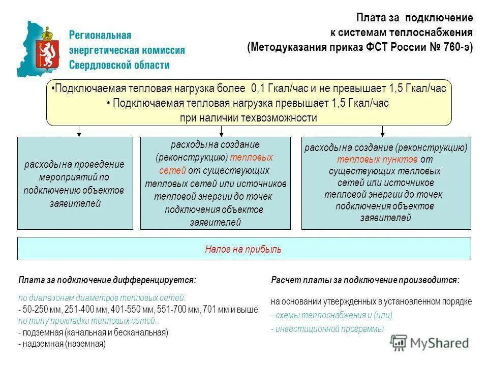 Правила подключения технологического присоединения к системам теплоснабжения Технологическое присоединение к тепловым сетям