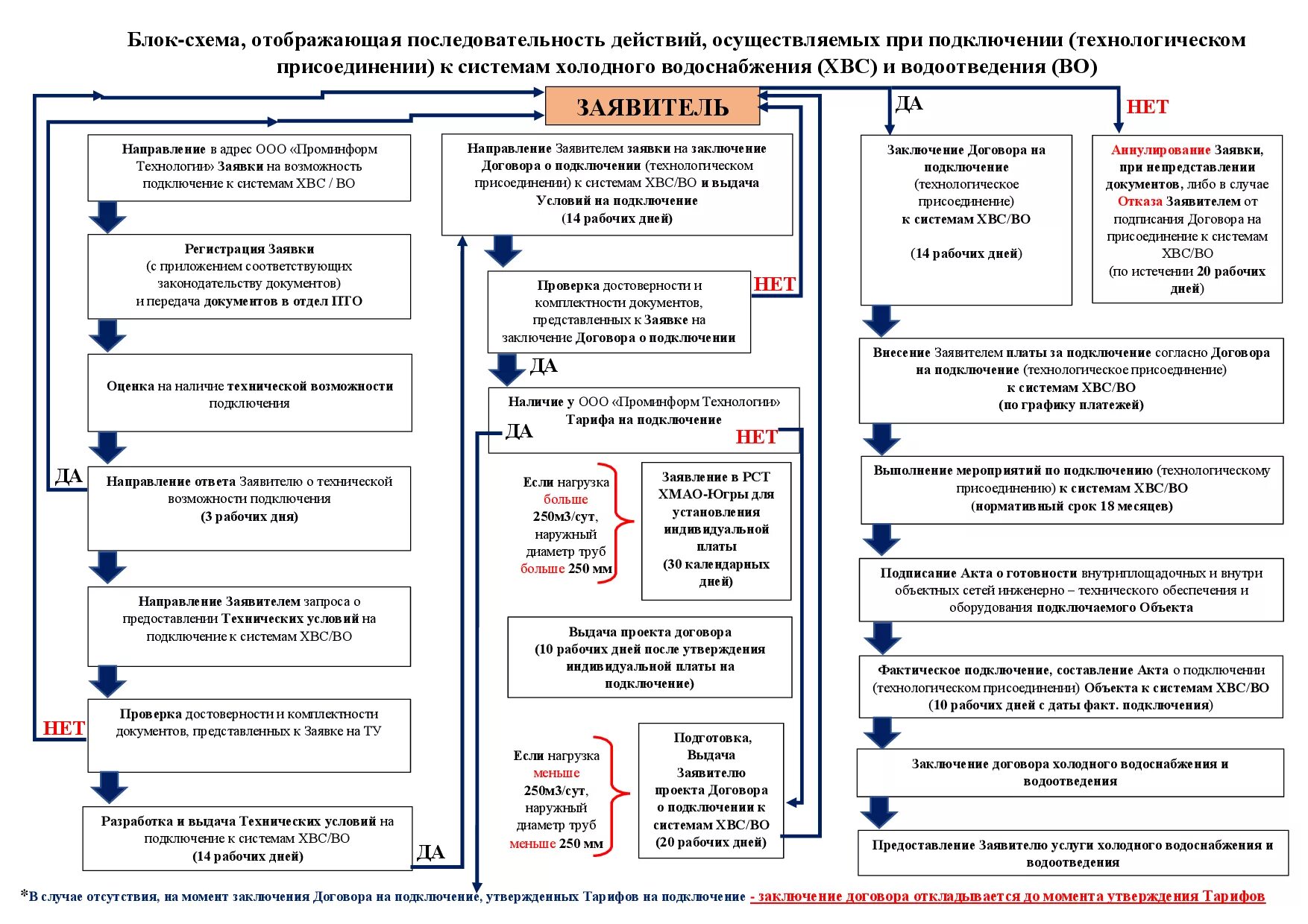 Правила подключения технологического присоединения к системам водоснабжения Подключение к водоснабжению HeatProf.ru