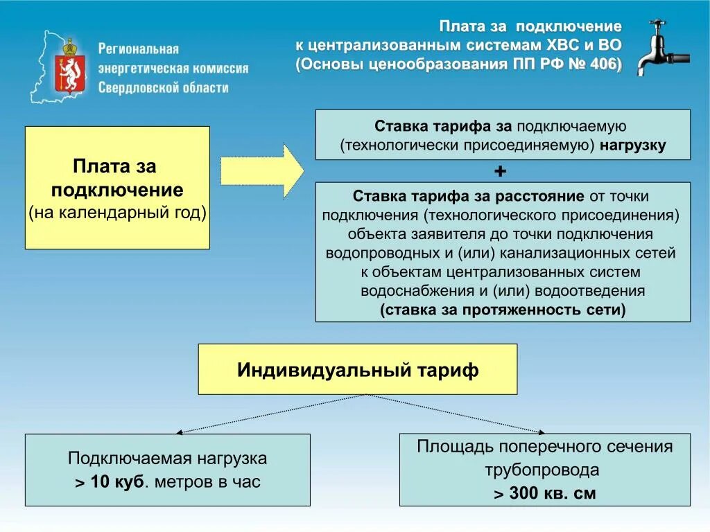 Правила подключения технологического присоединения к системам водоснабжения Условия технологического присоединения