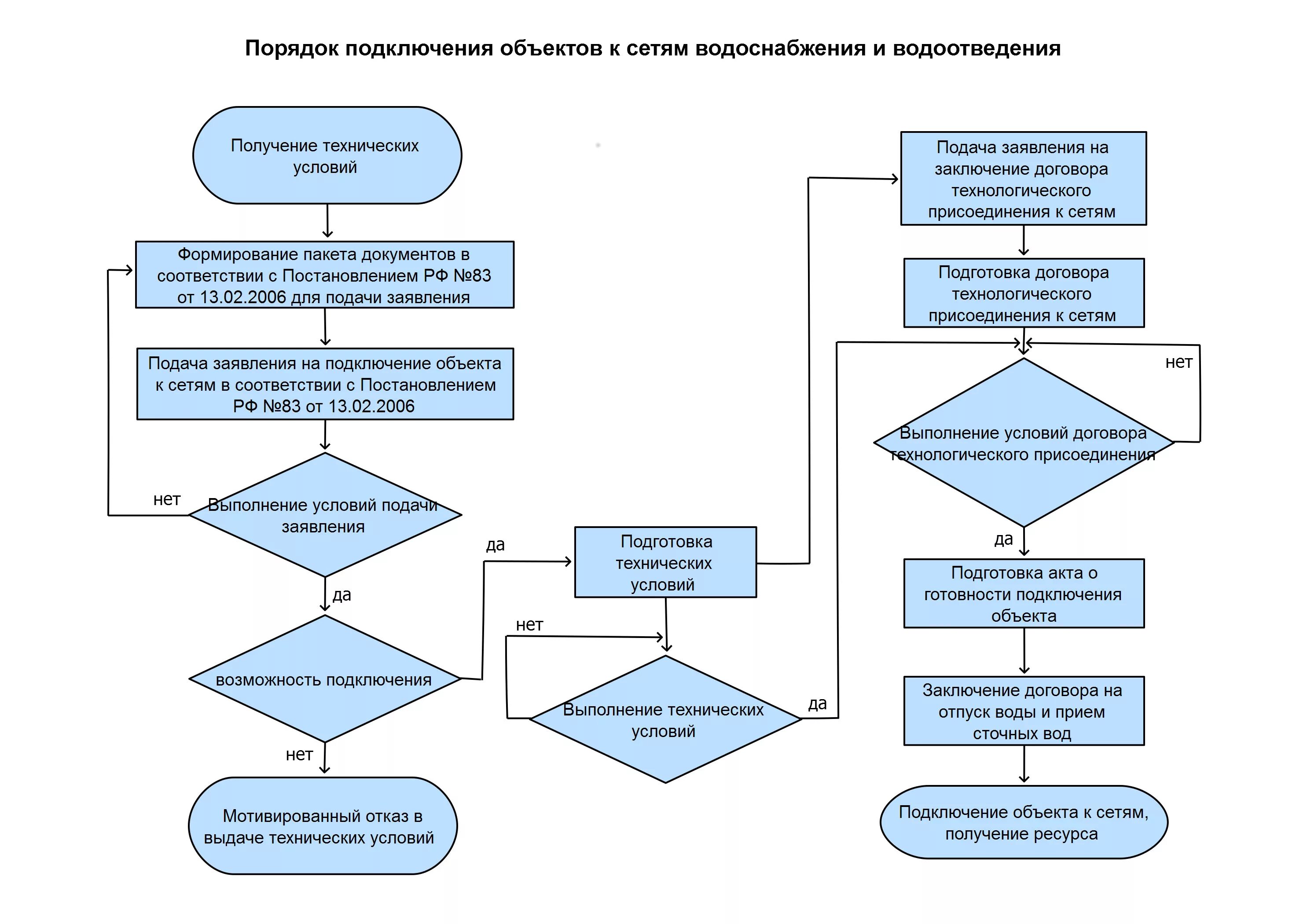 Правила подключения технологического присоединения к системам водоснабжения Регламент по подключению к системе водоснабжения и водоотведения АО "Аэропорт Юж