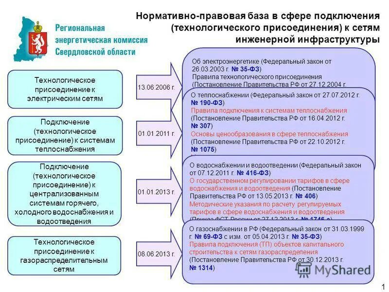 Правила подключения технологического присоединения к системам водоснабжения Технологическое присоединение к тепловым сетям