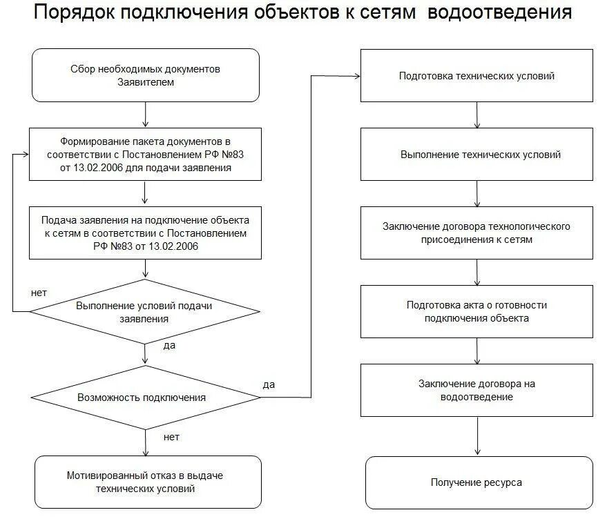 Правила подключения технологического присоединения к системам водоснабжения Подключение к центральному водопроводу: преимущества, необходимые документы, пор