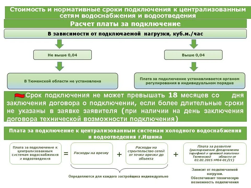 Правила подключения технологического присоединения к системам водоснабжения Подключение технологическое присоединение к системе теплоснабжения